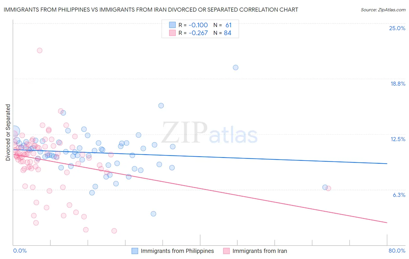 Immigrants from Philippines vs Immigrants from Iran Divorced or Separated