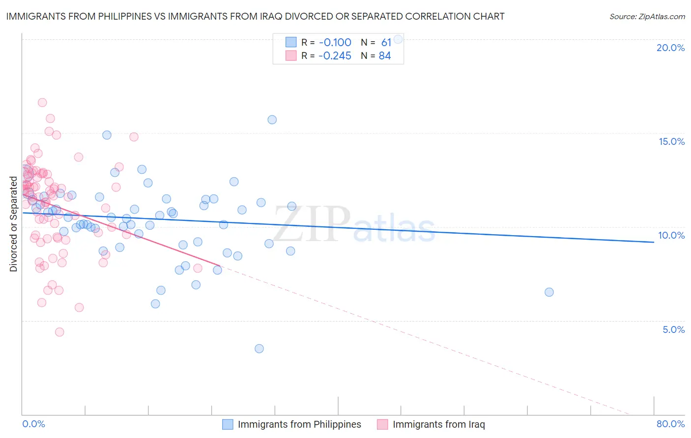 Immigrants from Philippines vs Immigrants from Iraq Divorced or Separated