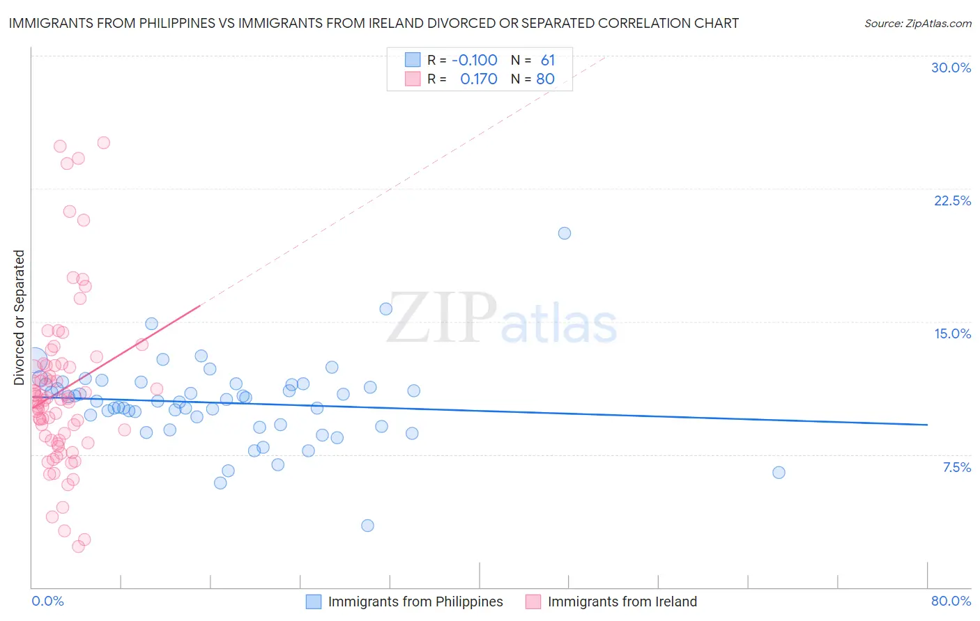 Immigrants from Philippines vs Immigrants from Ireland Divorced or Separated
