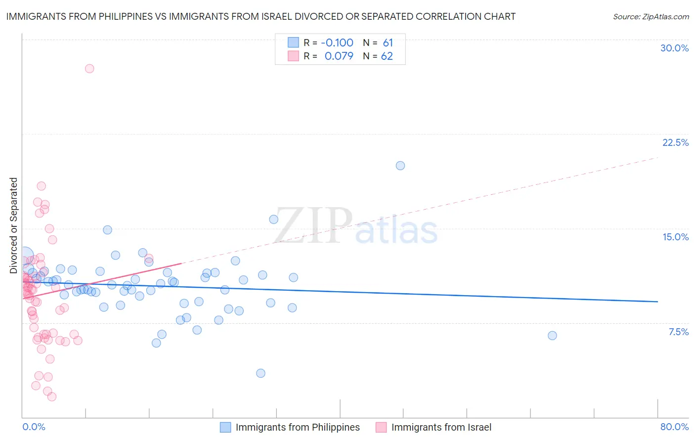 Immigrants from Philippines vs Immigrants from Israel Divorced or Separated