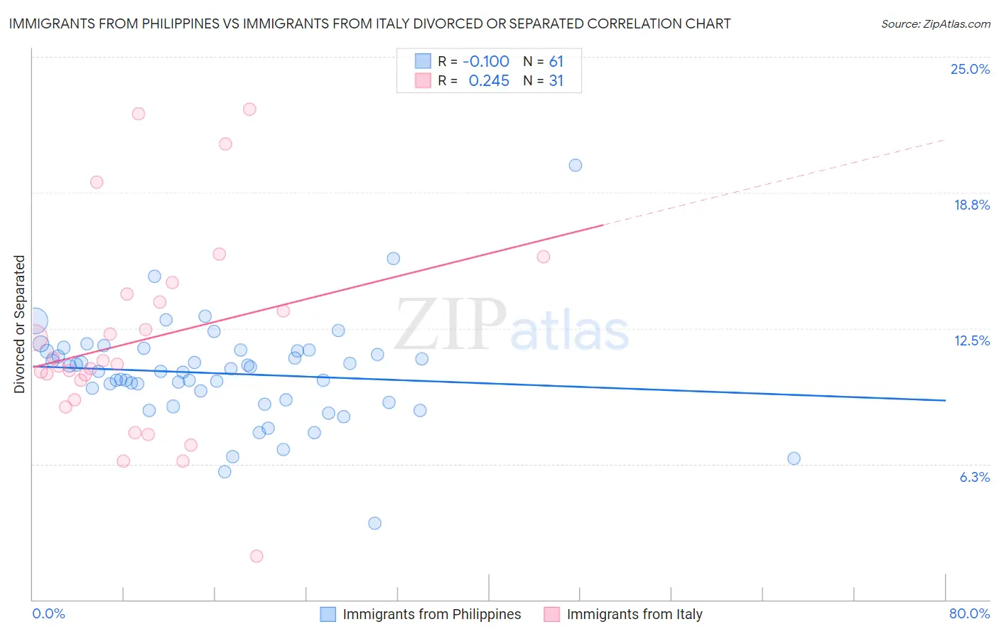 Immigrants from Philippines vs Immigrants from Italy Divorced or Separated