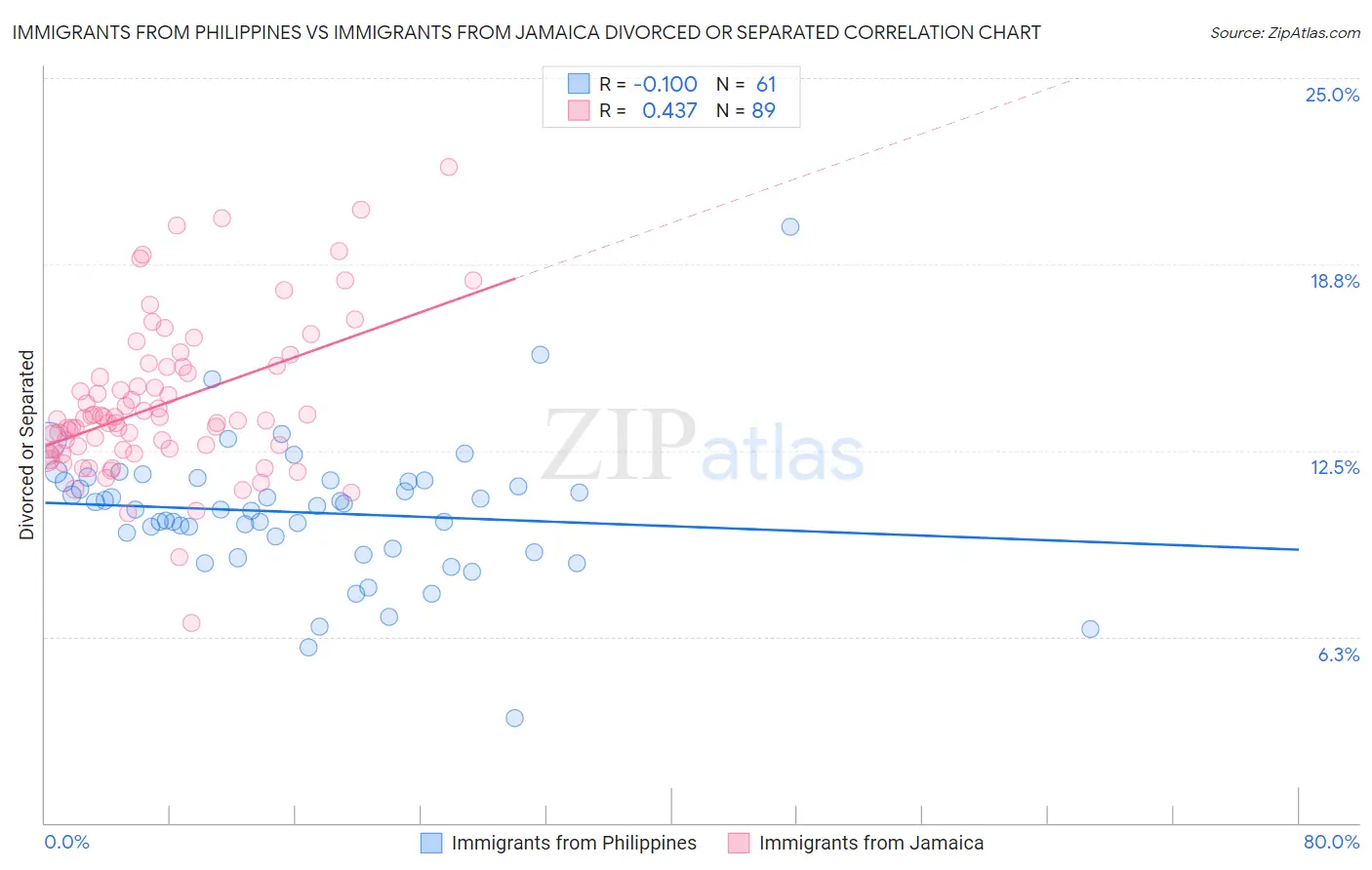 Immigrants from Philippines vs Immigrants from Jamaica Divorced or Separated