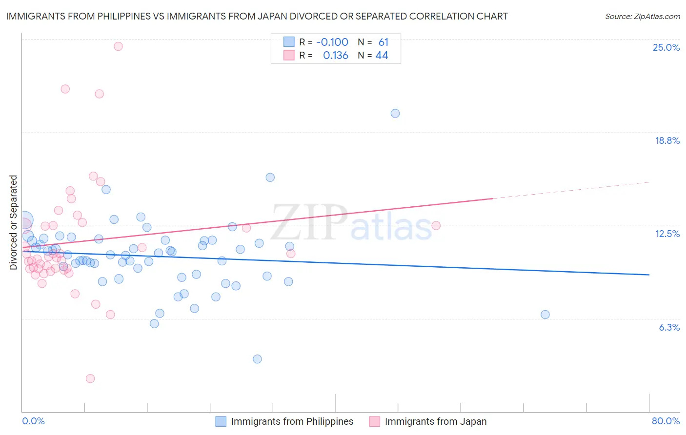 Immigrants from Philippines vs Immigrants from Japan Divorced or Separated