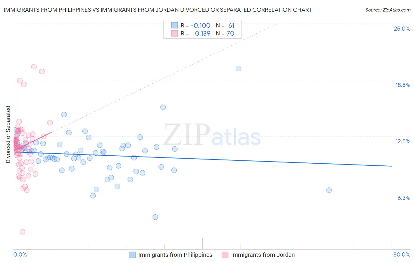 Immigrants from Philippines vs Immigrants from Jordan Divorced or Separated