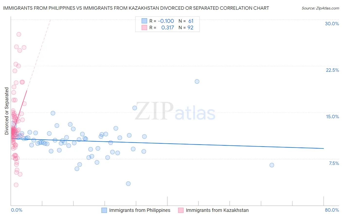Immigrants from Philippines vs Immigrants from Kazakhstan Divorced or Separated