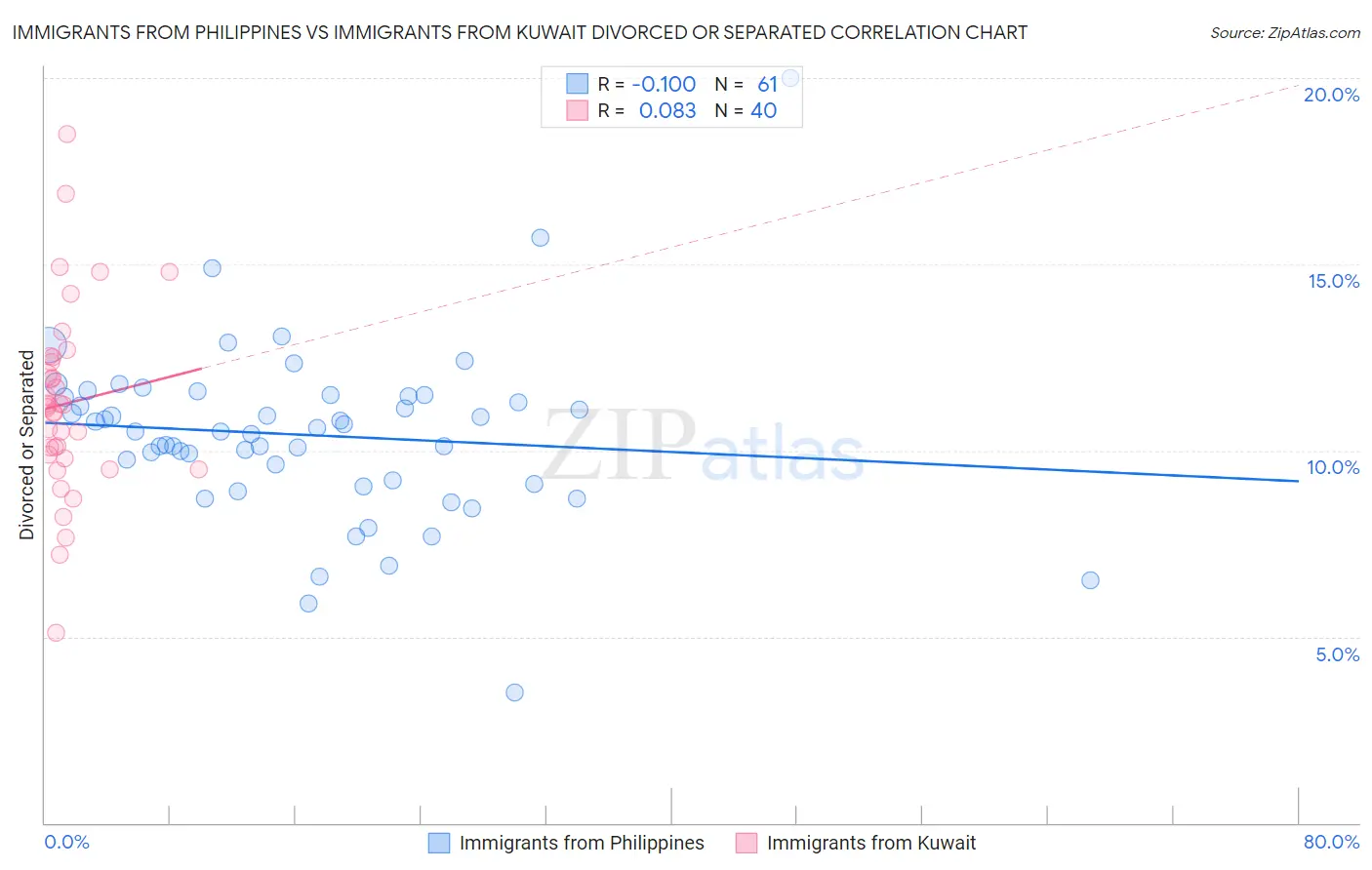 Immigrants from Philippines vs Immigrants from Kuwait Divorced or Separated