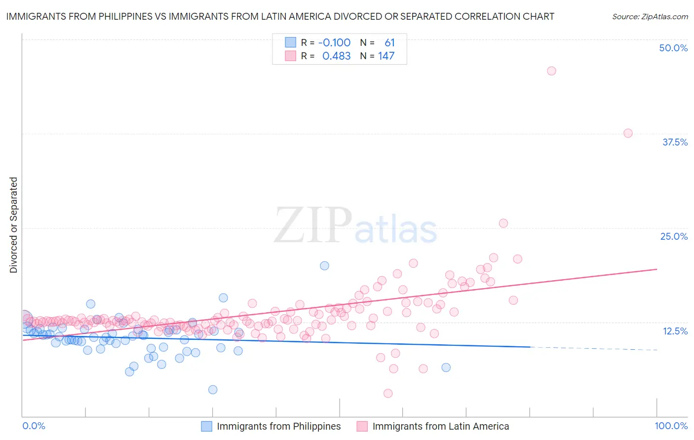 Immigrants from Philippines vs Immigrants from Latin America Divorced or Separated
