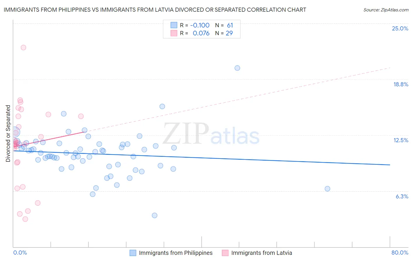 Immigrants from Philippines vs Immigrants from Latvia Divorced or Separated