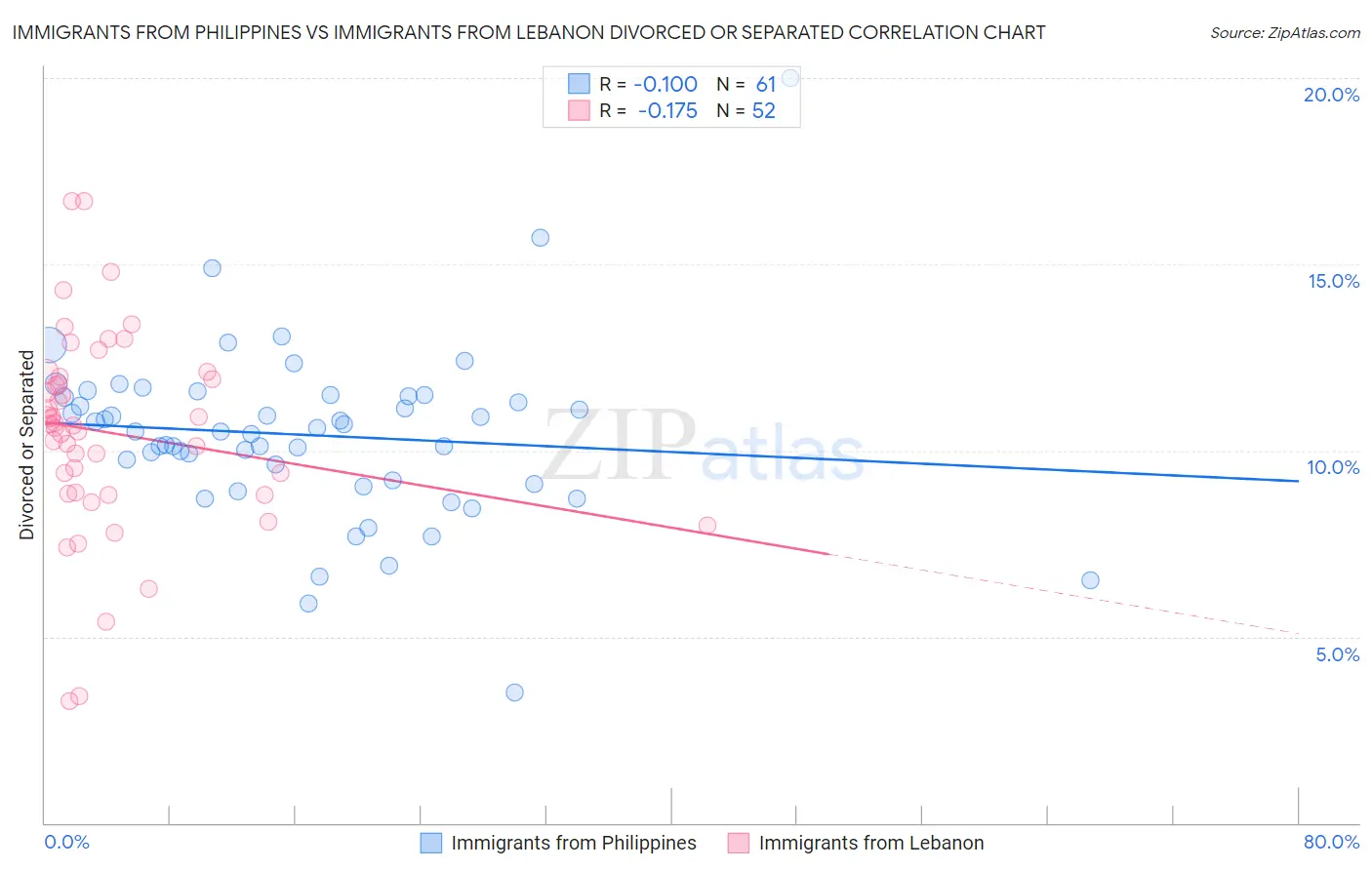 Immigrants from Philippines vs Immigrants from Lebanon Divorced or Separated