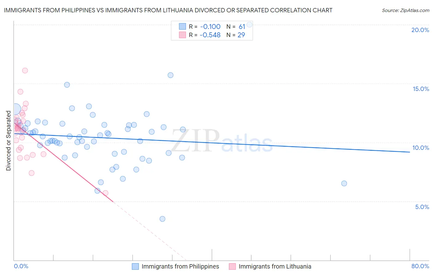 Immigrants from Philippines vs Immigrants from Lithuania Divorced or Separated