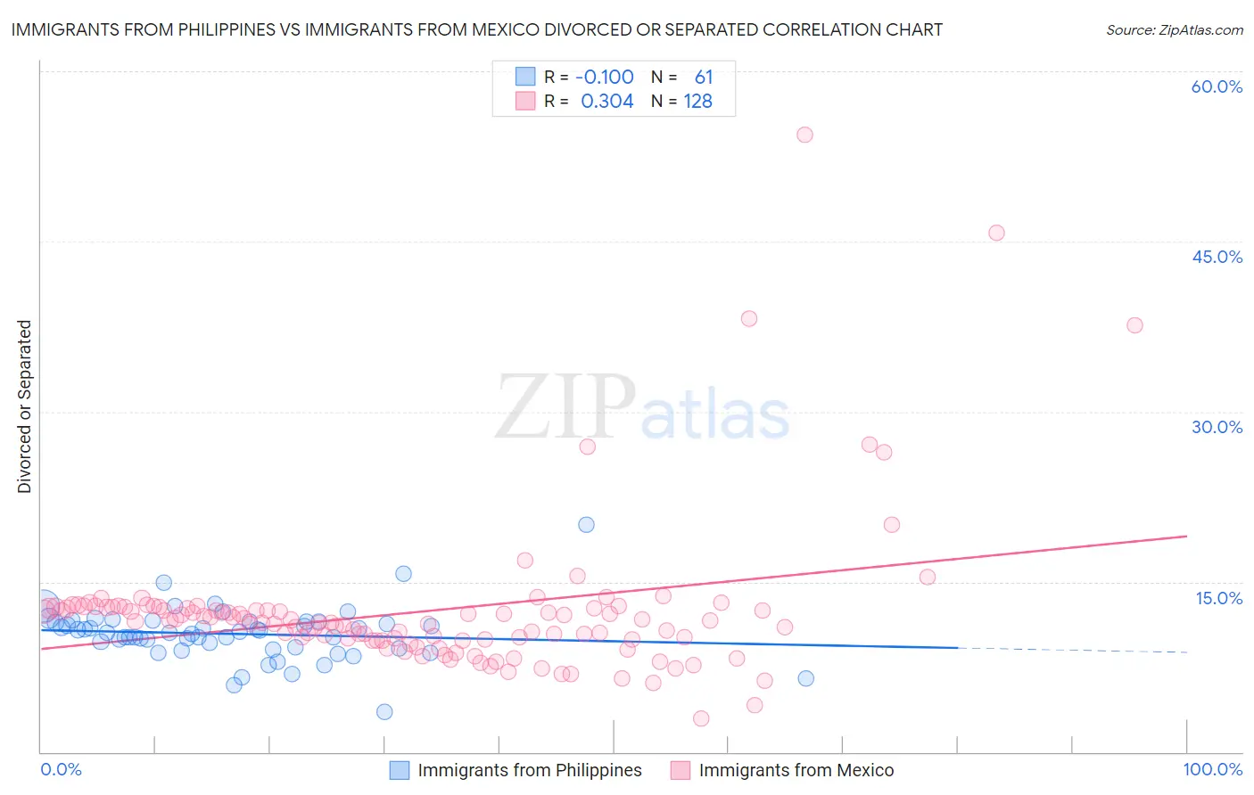 Immigrants from Philippines vs Immigrants from Mexico Divorced or Separated