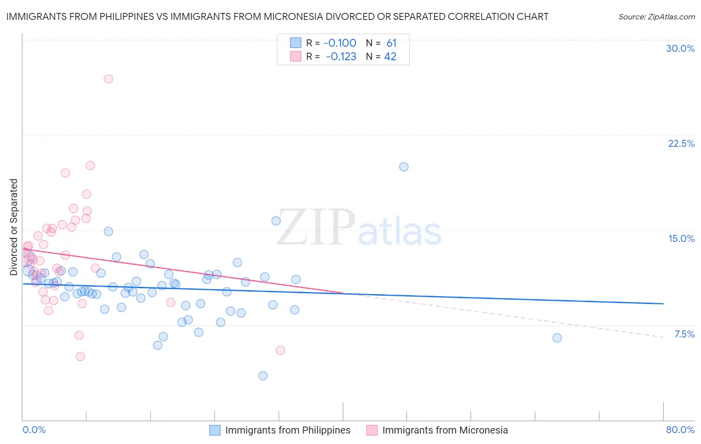 Immigrants from Philippines vs Immigrants from Micronesia Divorced or Separated