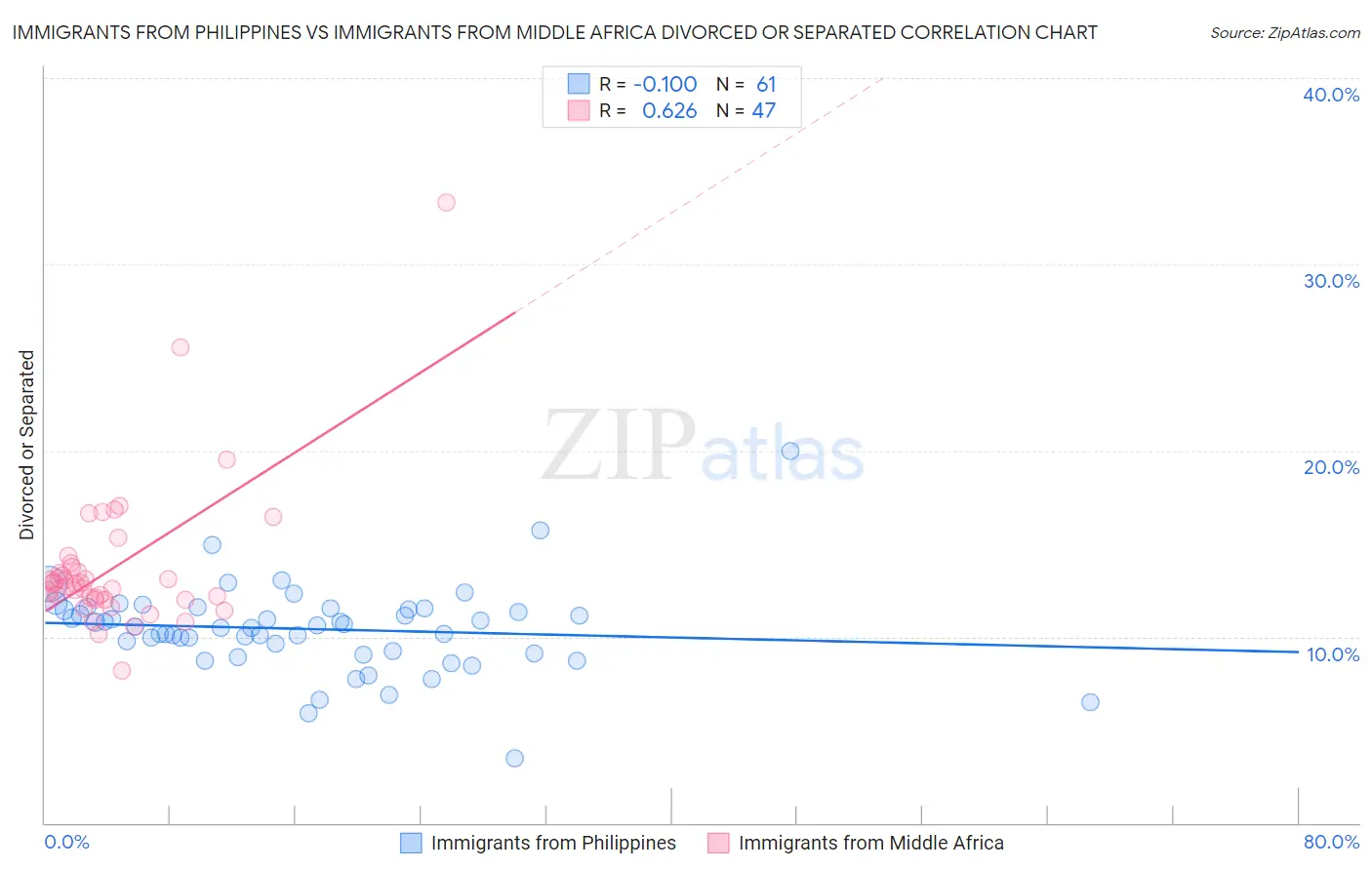 Immigrants from Philippines vs Immigrants from Middle Africa Divorced or Separated