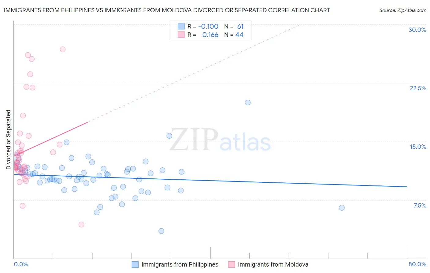 Immigrants from Philippines vs Immigrants from Moldova Divorced or Separated