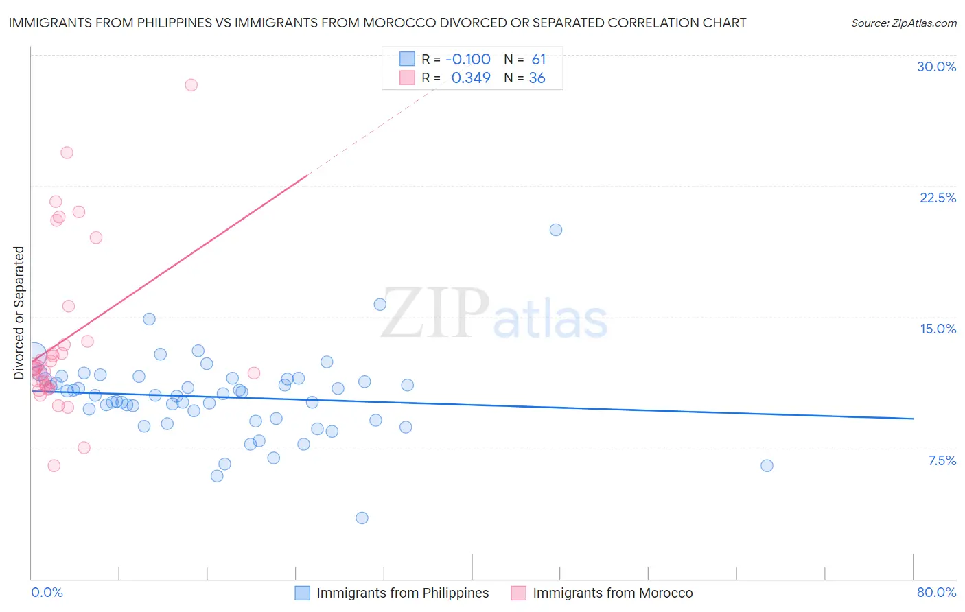 Immigrants from Philippines vs Immigrants from Morocco Divorced or Separated