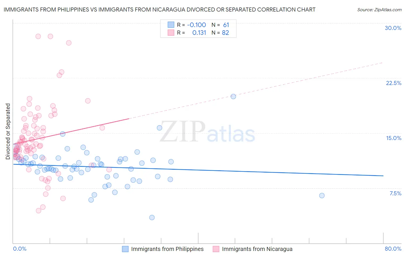 Immigrants from Philippines vs Immigrants from Nicaragua Divorced or Separated