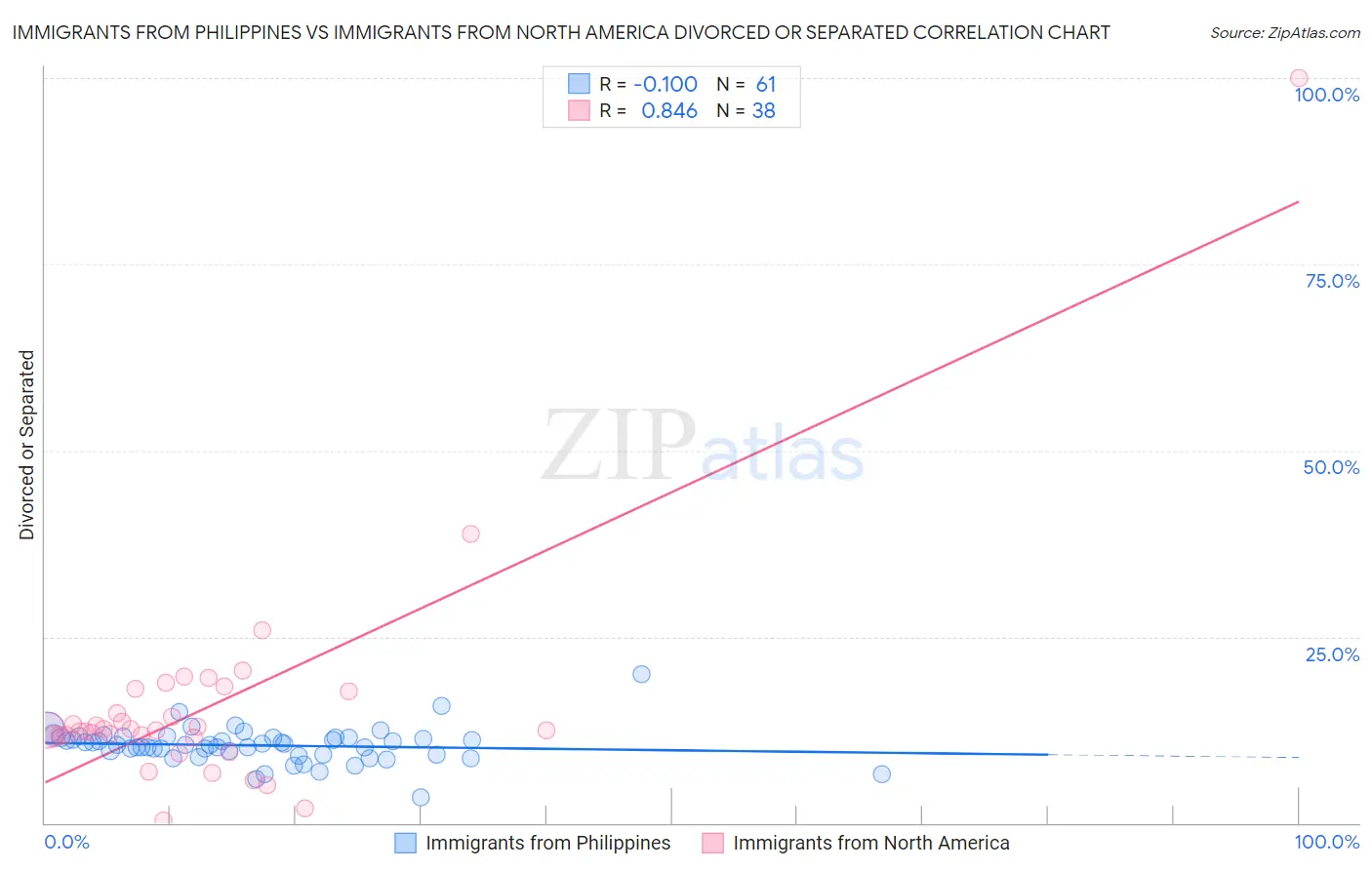 Immigrants from Philippines vs Immigrants from North America Divorced or Separated