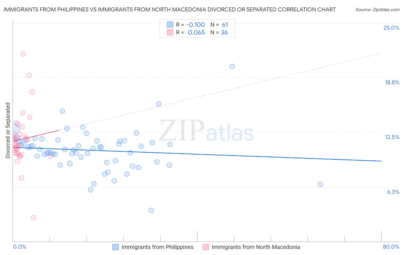 Immigrants from Philippines vs Immigrants from North Macedonia Divorced or Separated