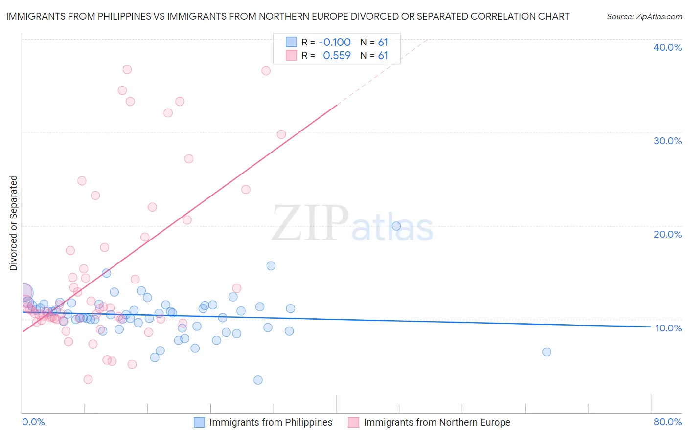 Immigrants from Philippines vs Immigrants from Northern Europe Divorced or Separated