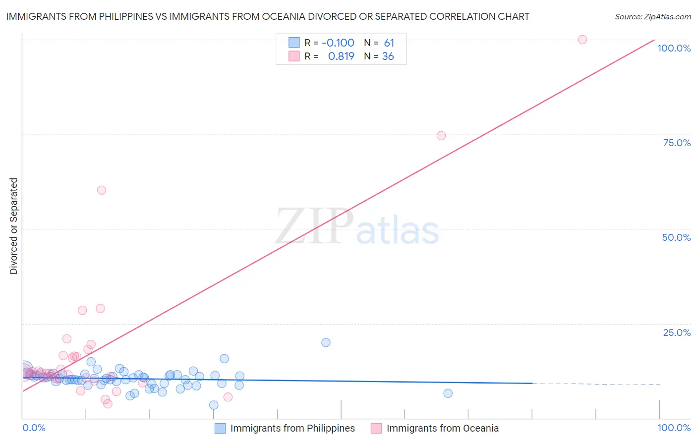 Immigrants from Philippines vs Immigrants from Oceania Divorced or Separated