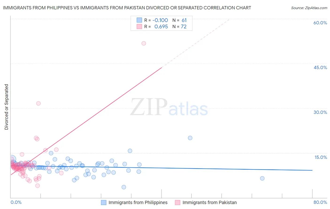 Immigrants from Philippines vs Immigrants from Pakistan Divorced or Separated