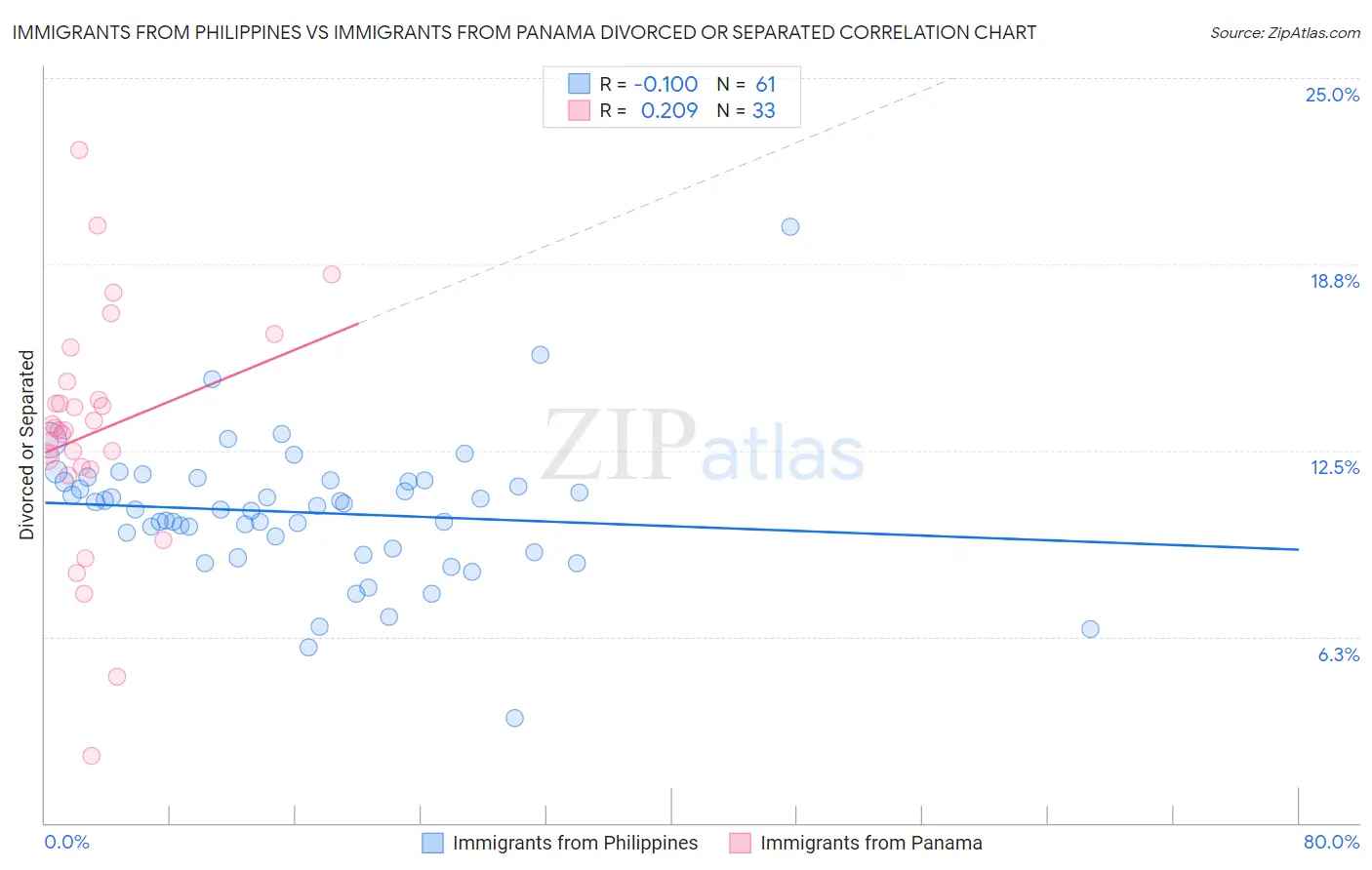 Immigrants from Philippines vs Immigrants from Panama Divorced or Separated