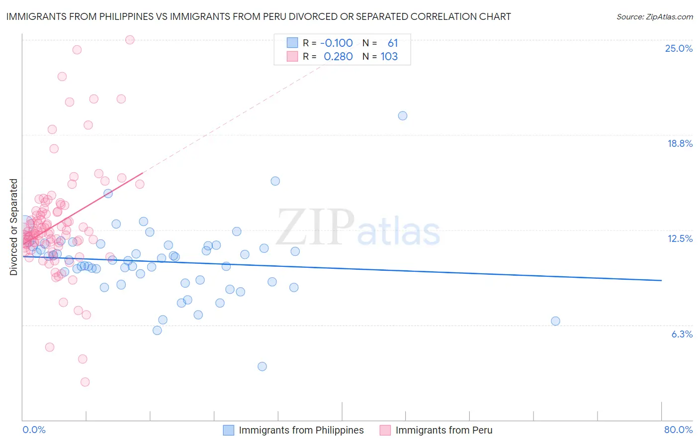 Immigrants from Philippines vs Immigrants from Peru Divorced or Separated