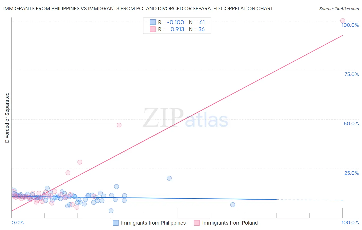 Immigrants from Philippines vs Immigrants from Poland Divorced or Separated
