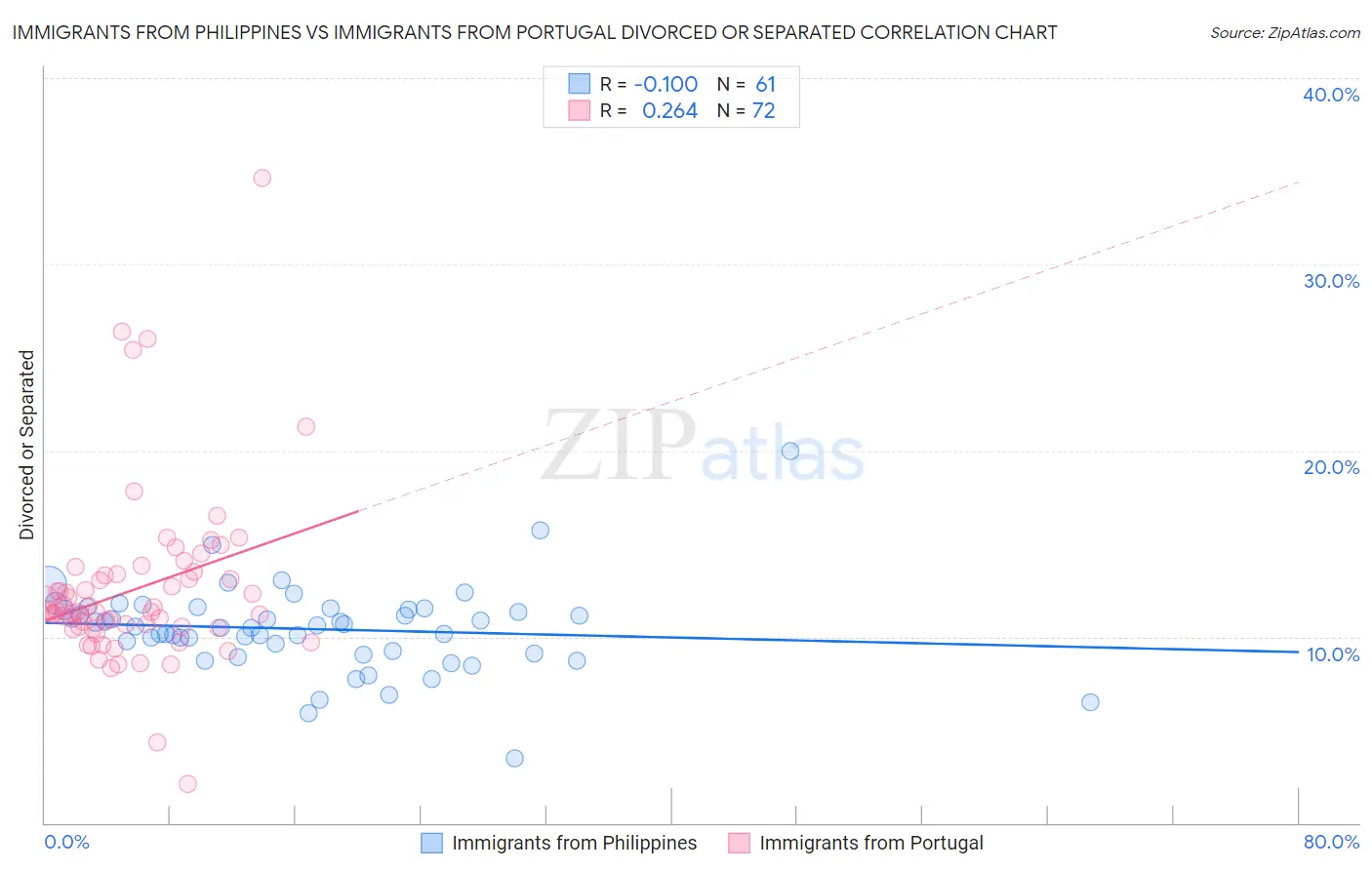 Immigrants from Philippines vs Immigrants from Portugal Divorced or Separated