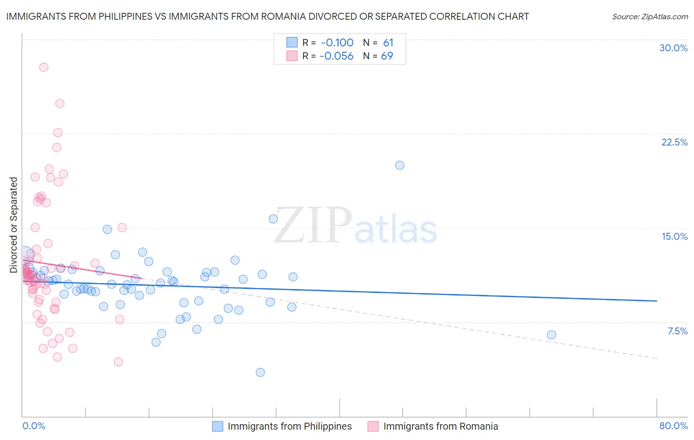 Immigrants from Philippines vs Immigrants from Romania Divorced or Separated