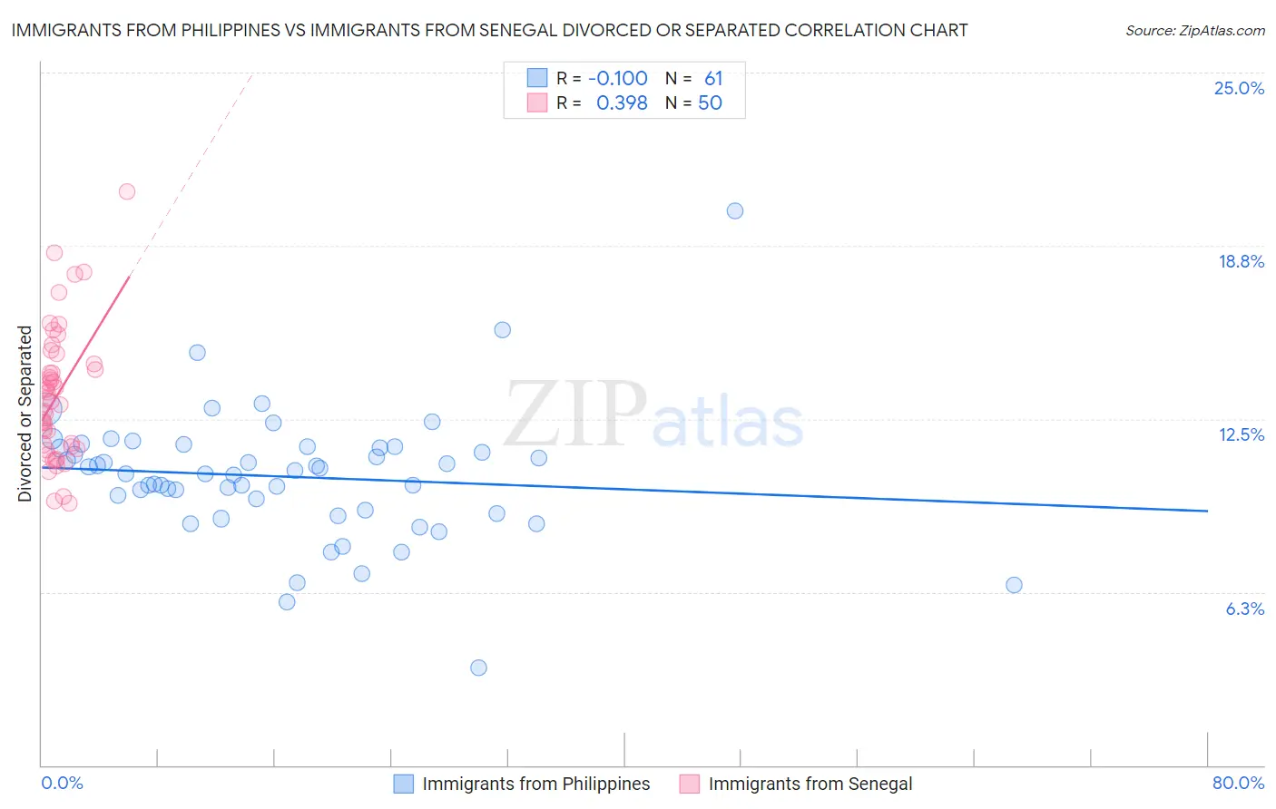 Immigrants from Philippines vs Immigrants from Senegal Divorced or Separated