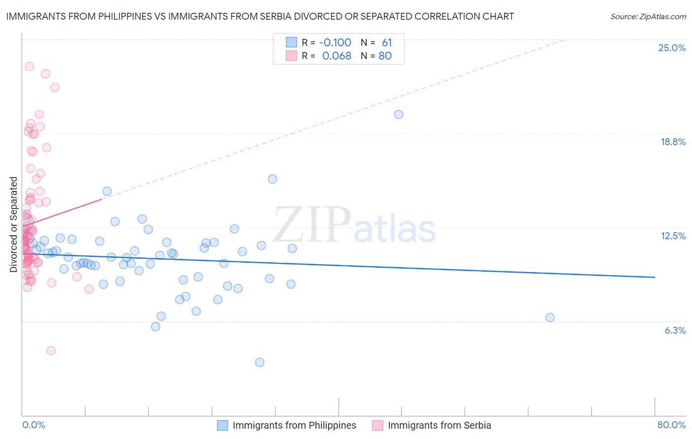 Immigrants from Philippines vs Immigrants from Serbia Divorced or Separated