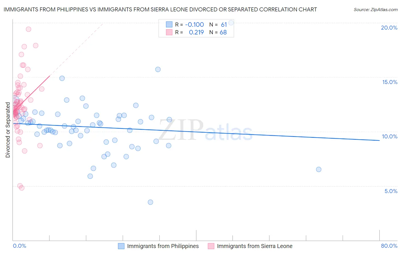 Immigrants from Philippines vs Immigrants from Sierra Leone Divorced or Separated