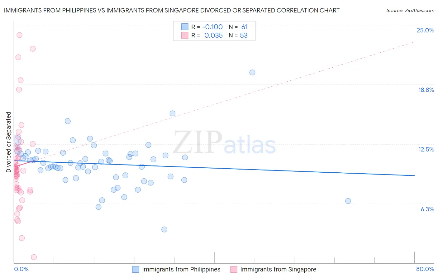 Immigrants from Philippines vs Immigrants from Singapore Divorced or Separated