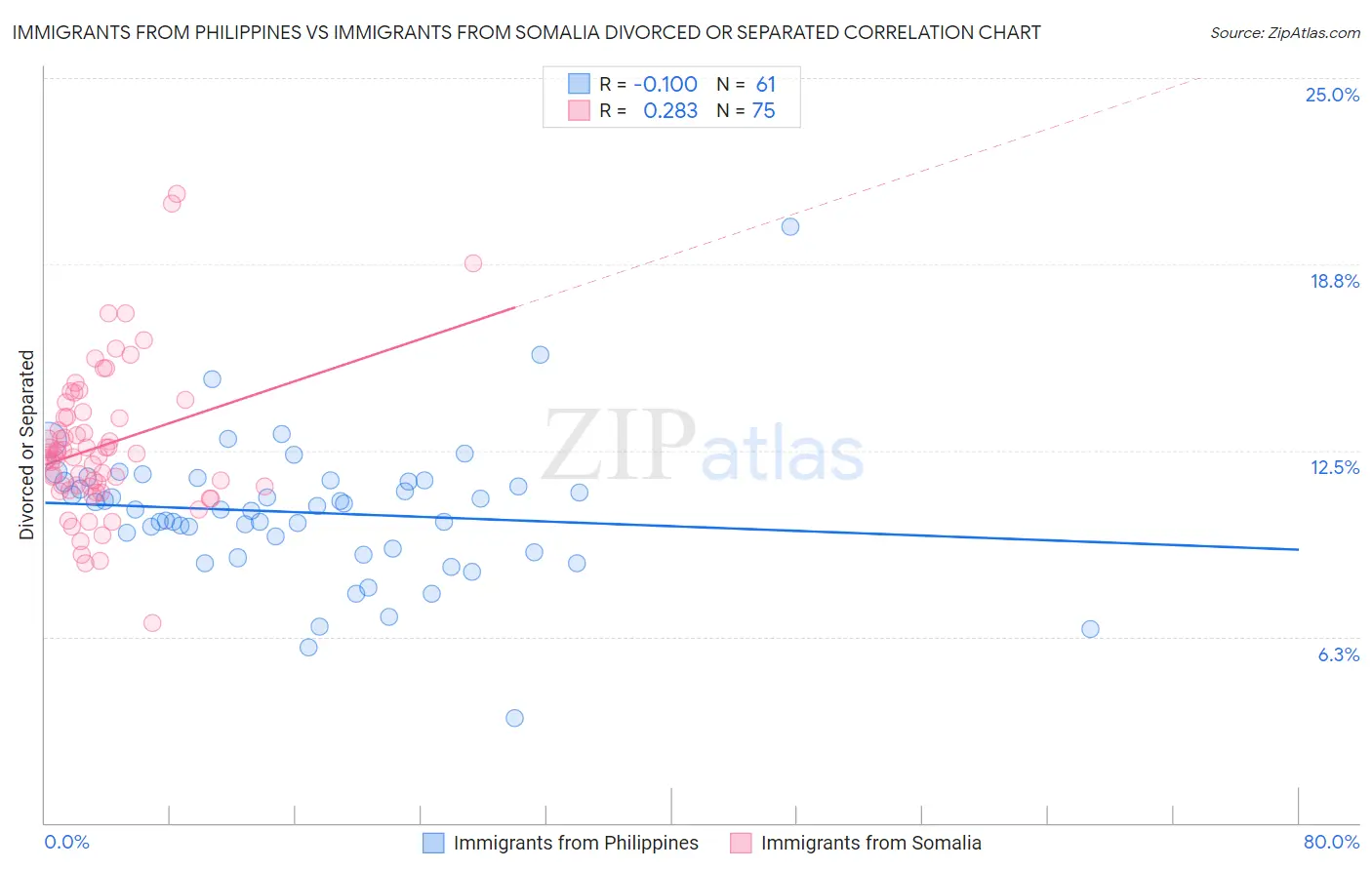 Immigrants from Philippines vs Immigrants from Somalia Divorced or Separated