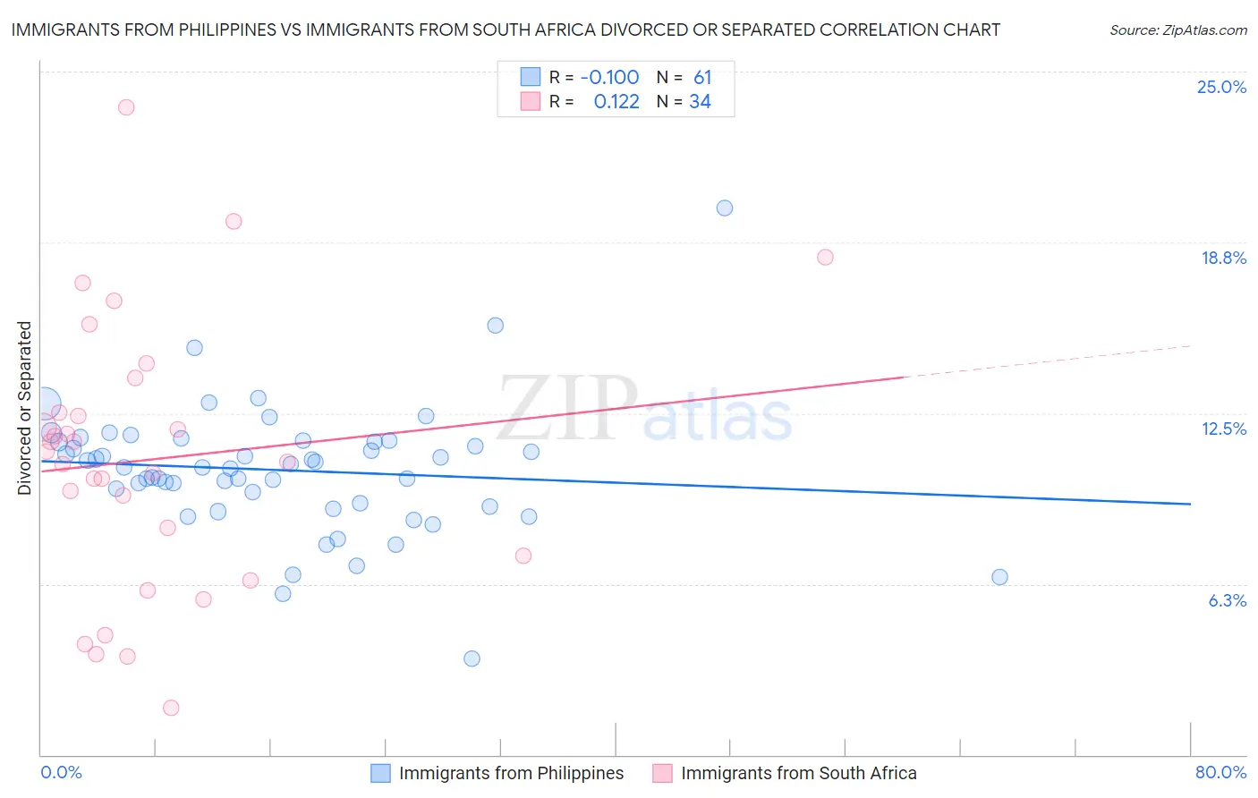 Immigrants from Philippines vs Immigrants from South Africa Divorced or Separated