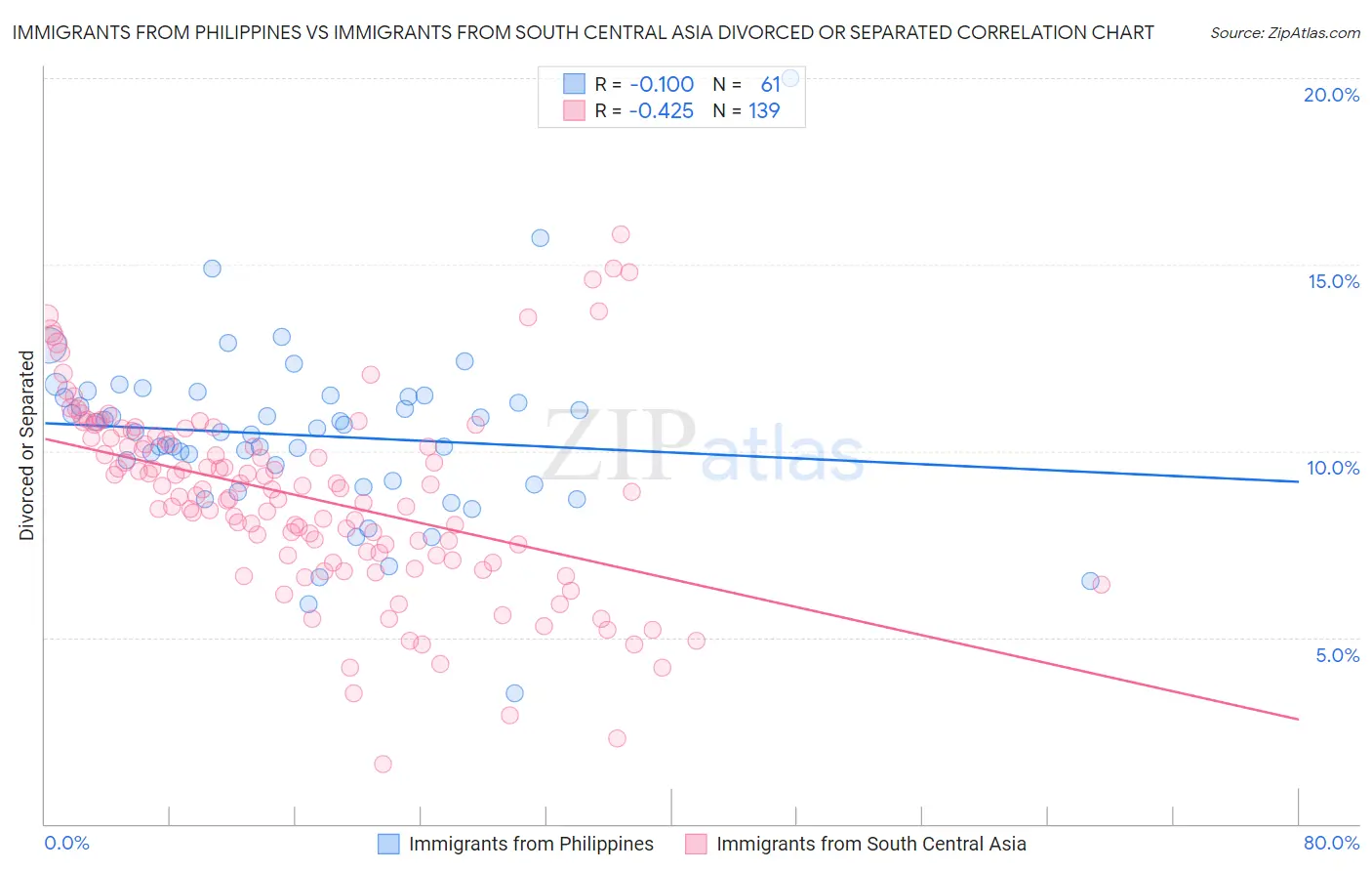 Immigrants from Philippines vs Immigrants from South Central Asia Divorced or Separated
