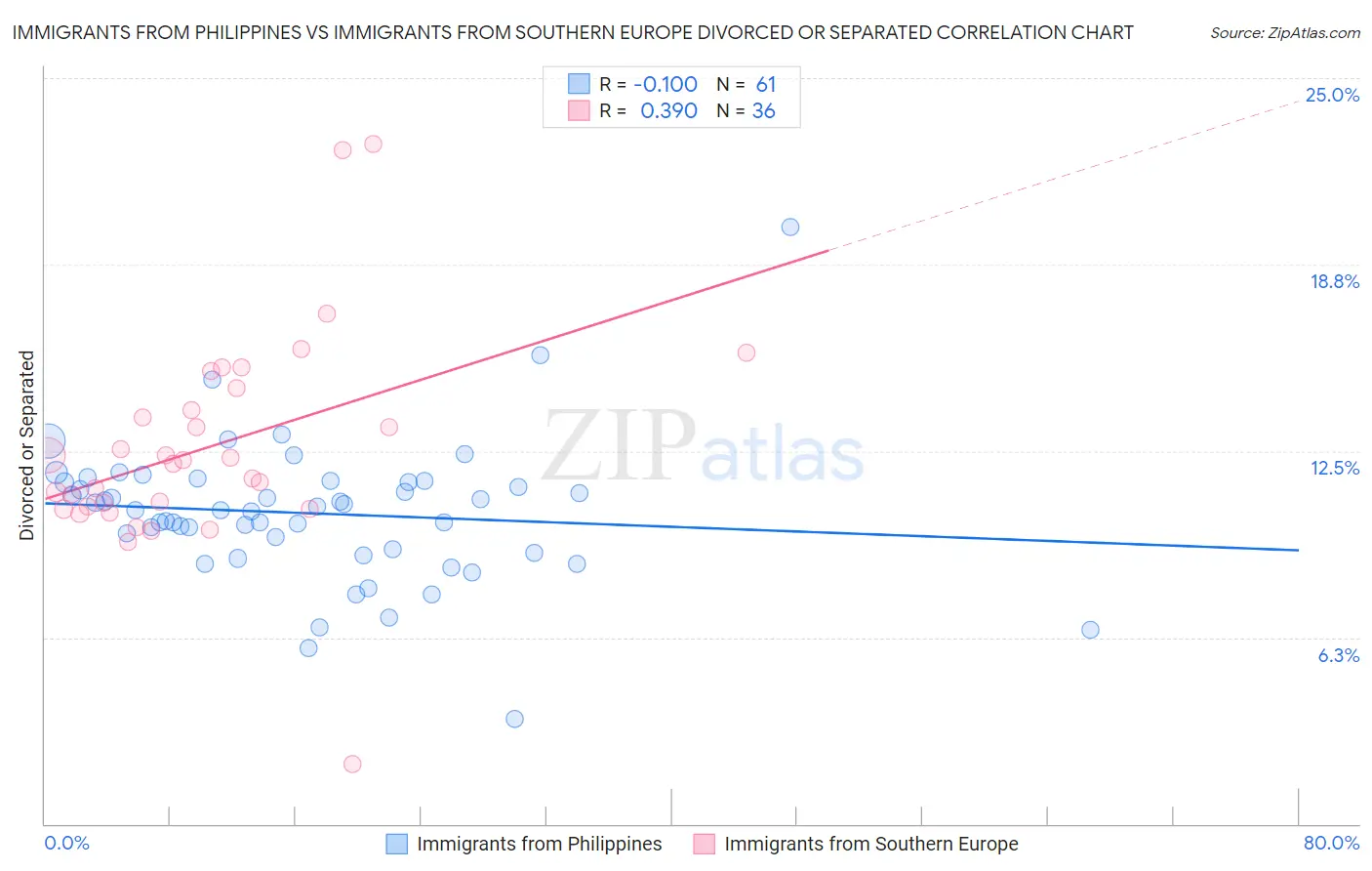 Immigrants from Philippines vs Immigrants from Southern Europe Divorced or Separated
