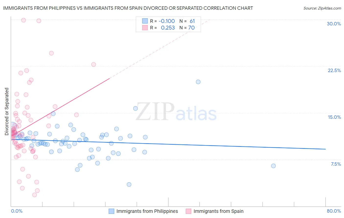 Immigrants from Philippines vs Immigrants from Spain Divorced or Separated