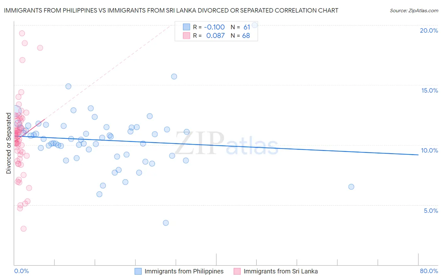 Immigrants from Philippines vs Immigrants from Sri Lanka Divorced or Separated