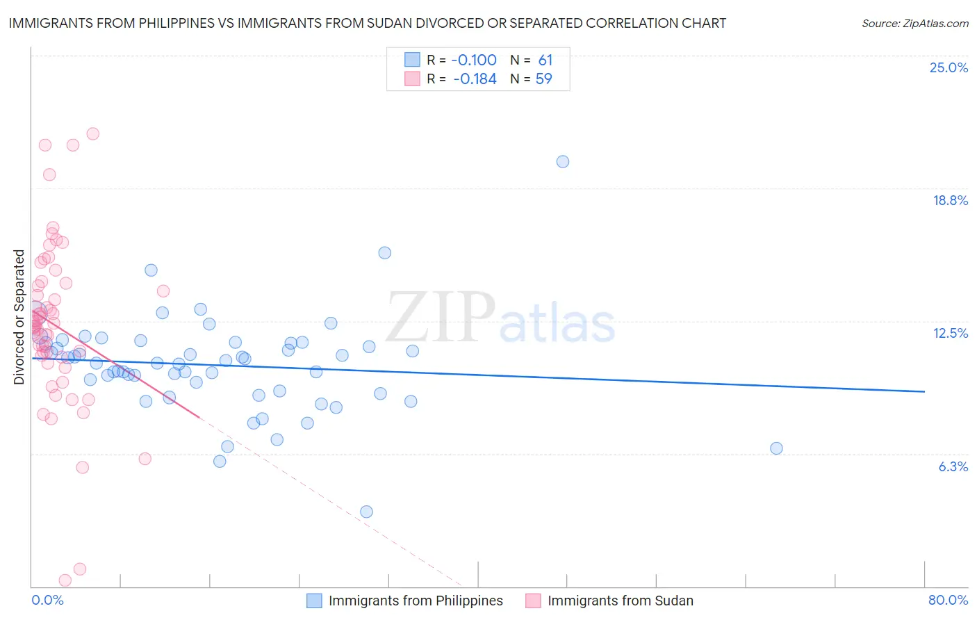Immigrants from Philippines vs Immigrants from Sudan Divorced or Separated