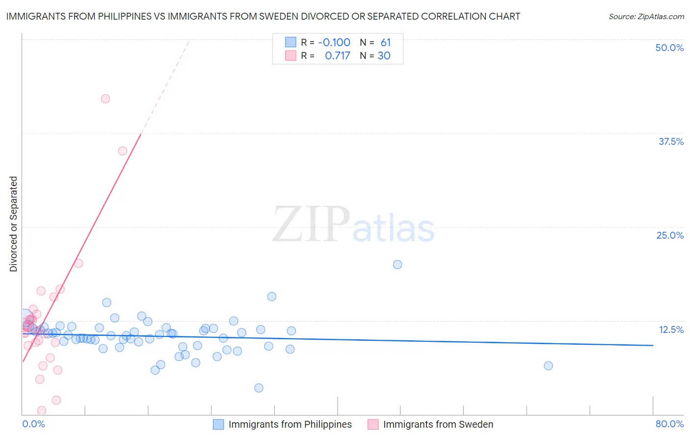 Immigrants from Philippines vs Immigrants from Sweden Divorced or Separated
