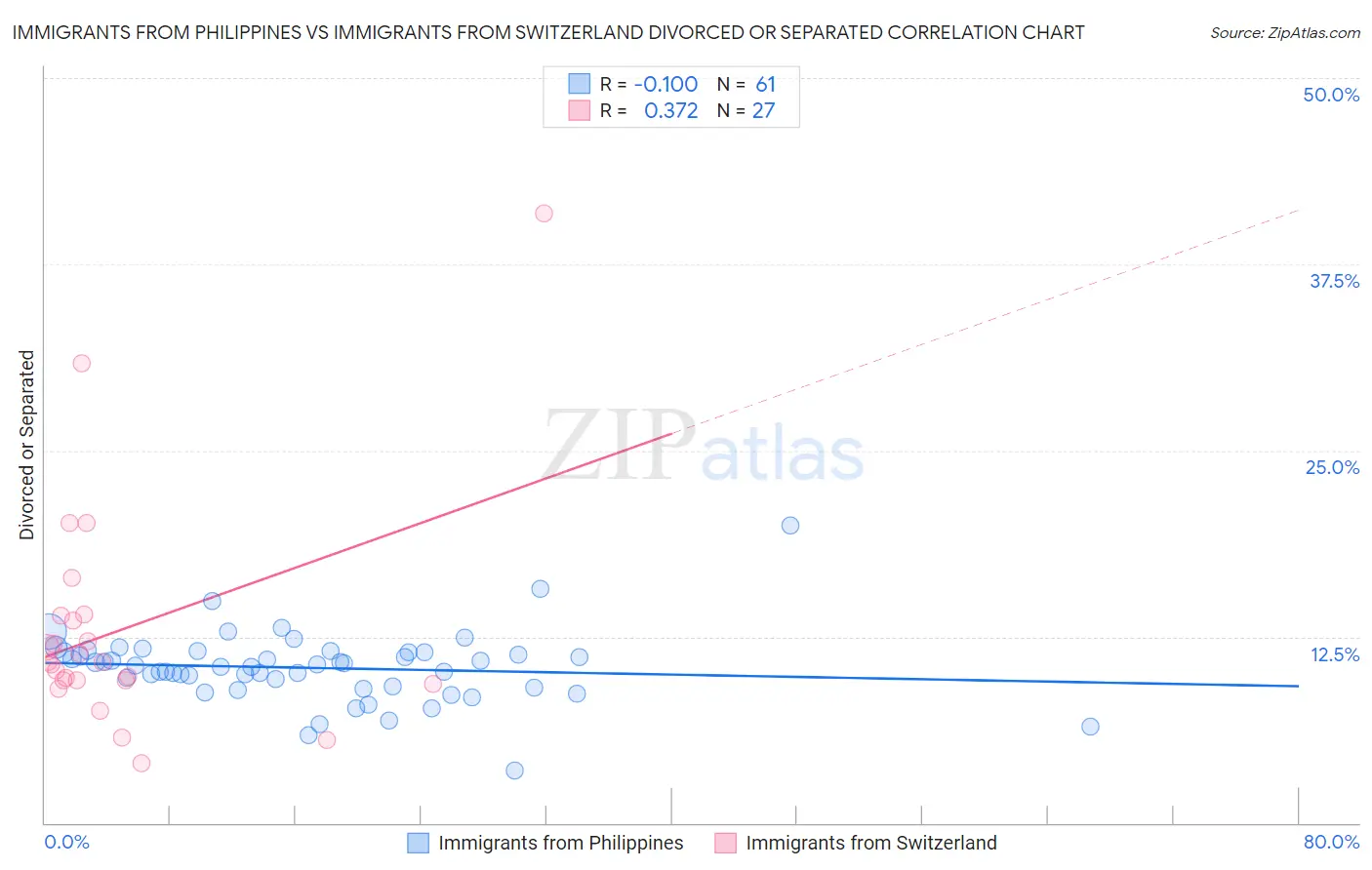 Immigrants from Philippines vs Immigrants from Switzerland Divorced or Separated