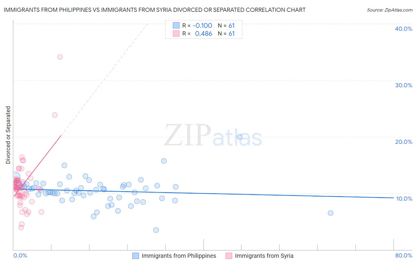 Immigrants from Philippines vs Immigrants from Syria Divorced or Separated