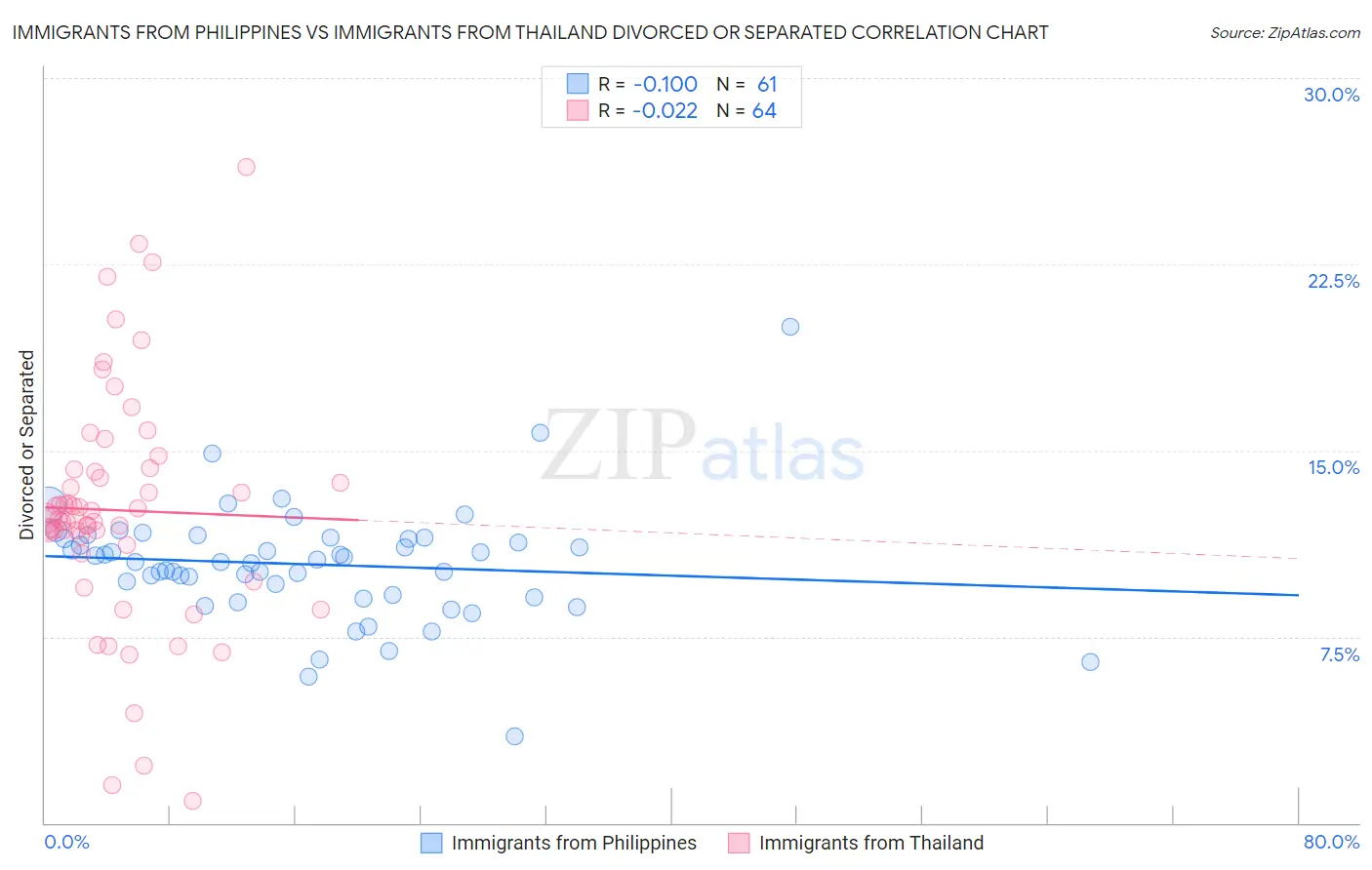 Immigrants from Philippines vs Immigrants from Thailand Divorced or Separated