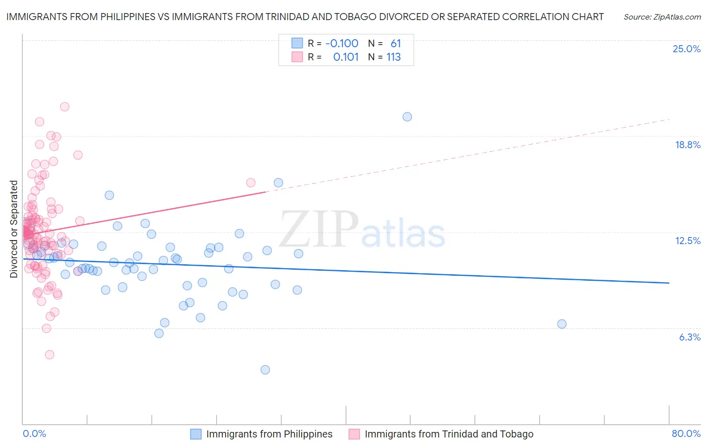 Immigrants from Philippines vs Immigrants from Trinidad and Tobago Divorced or Separated