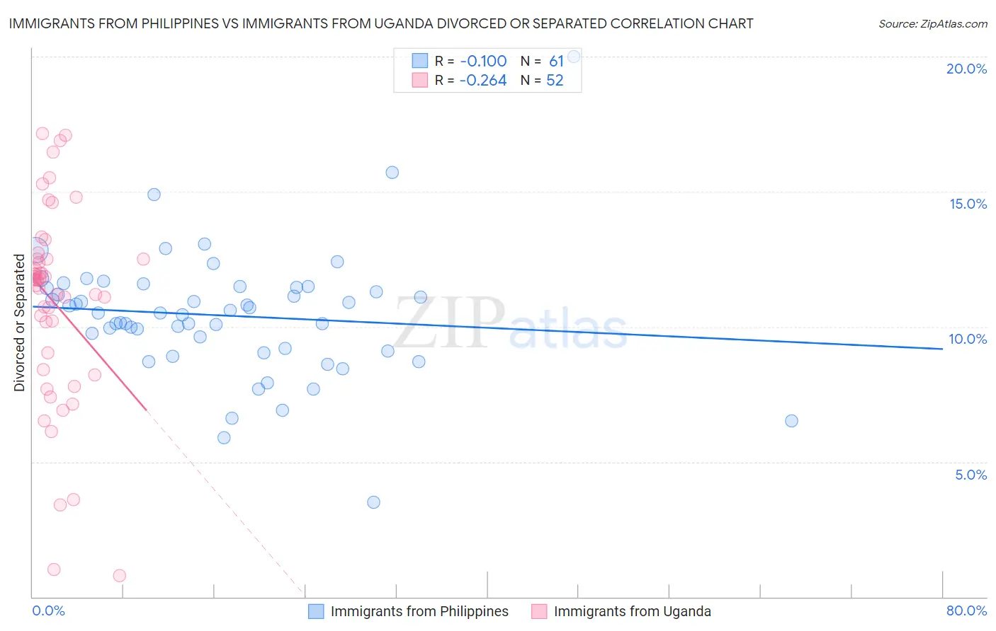 Immigrants from Philippines vs Immigrants from Uganda Divorced or Separated