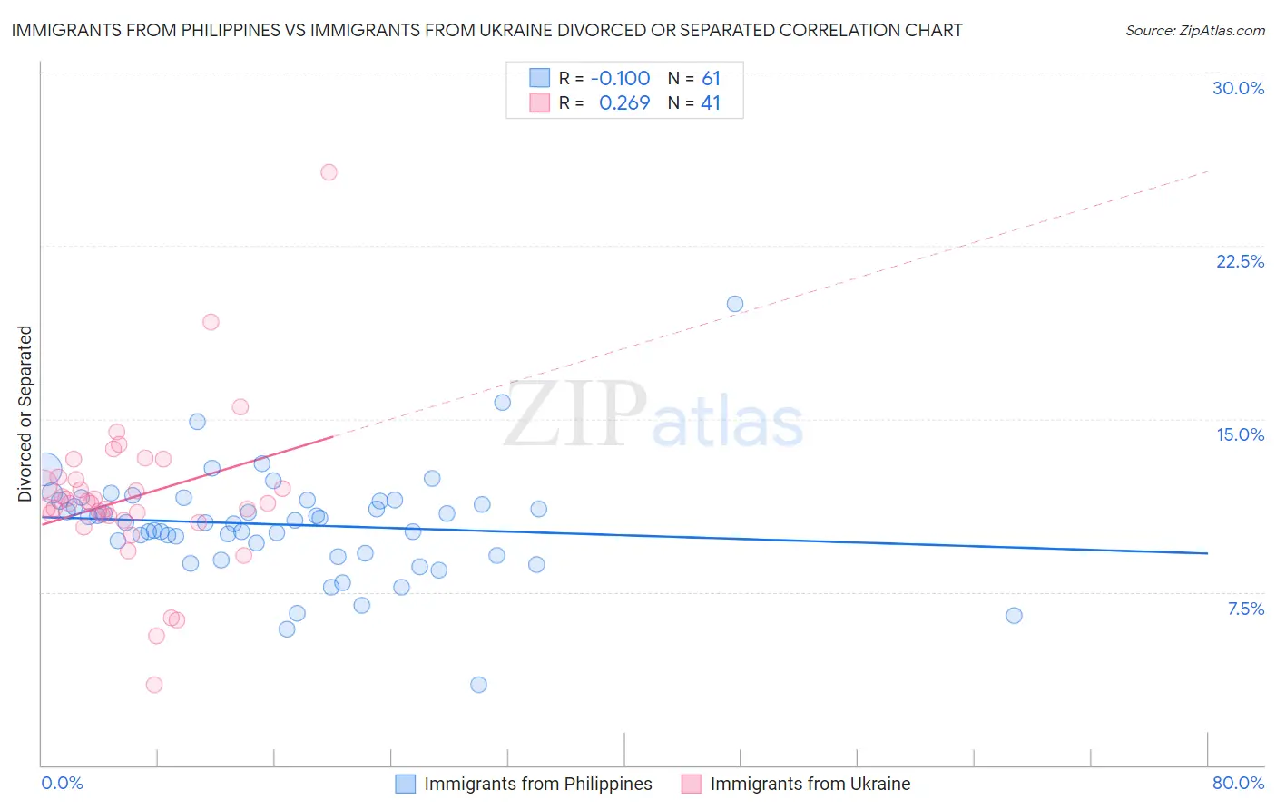Immigrants from Philippines vs Immigrants from Ukraine Divorced or Separated