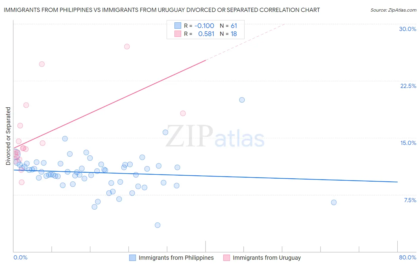 Immigrants from Philippines vs Immigrants from Uruguay Divorced or Separated