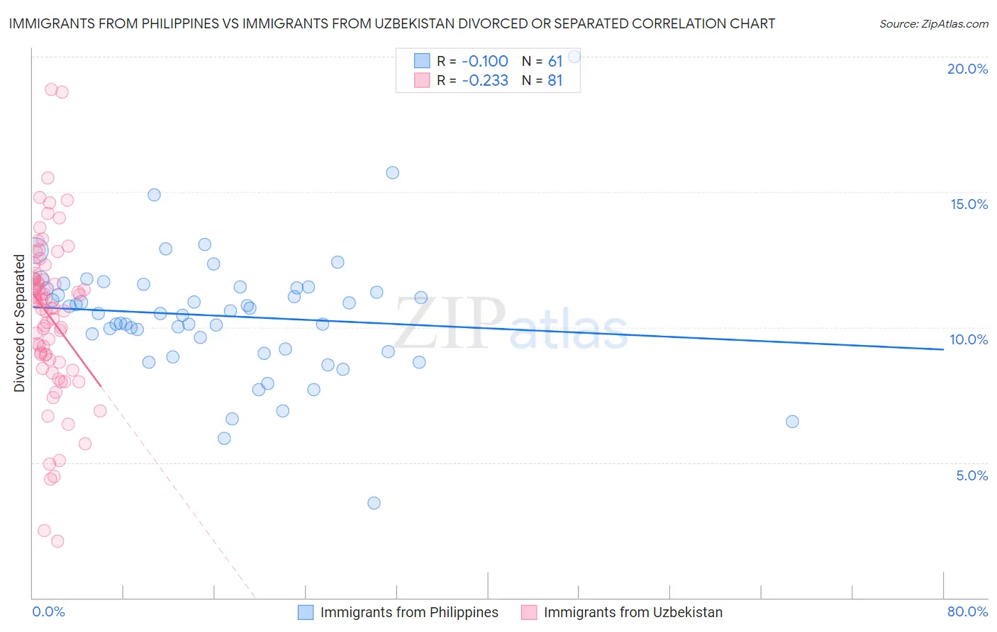 Immigrants from Philippines vs Immigrants from Uzbekistan Divorced or Separated
